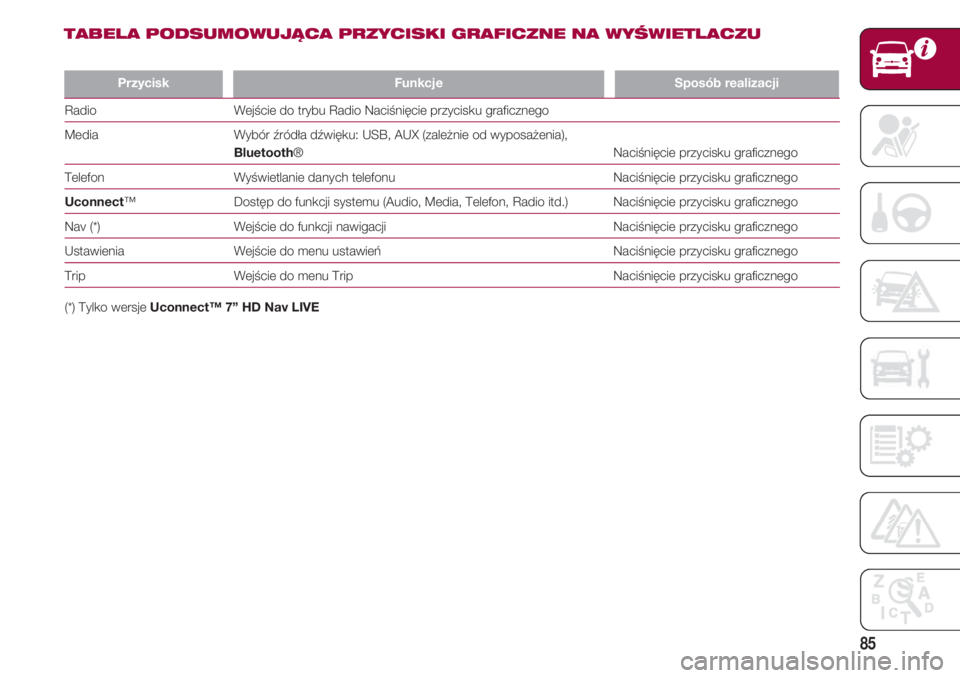 FIAT 500 2018  Instrukcja obsługi (in Polish) 85
PrzyciskFunkcje Sposób realizacji
Radio                                       Wejście do trybu Radio Naciśnięcie przycisku graficznego
Media                                      Wybór źródł