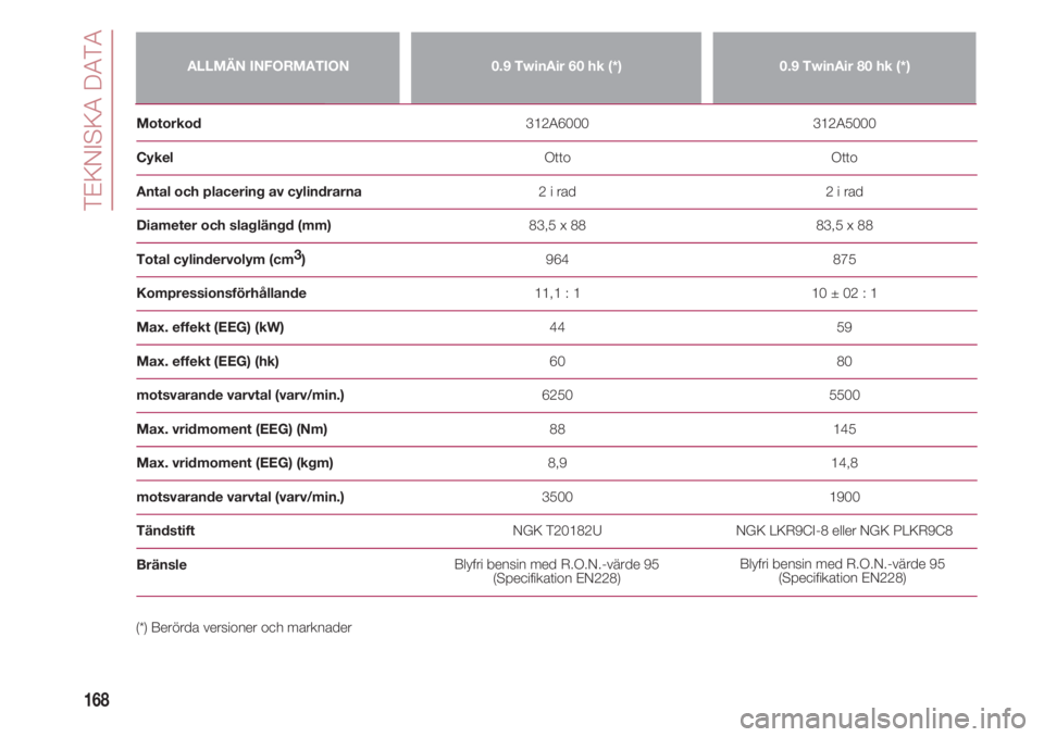 FIAT 500 2018  Drift- och underhållshandbok (in Swedish) TEKNISKA DATA
168
ALLMÄN INFORMATION0.9 TwinAir 60 hk (*)0.9 TwinAir 80 hk (*)
Motorkod                                                                                    312A6000                    