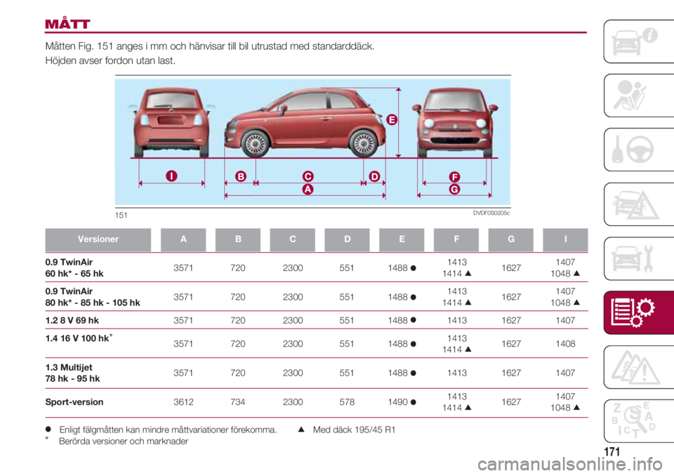 FIAT 500 2018  Drift- och underhållshandbok (in Swedish) 171
0.9 TwinAir                                 
3571               720               2300               551             1488         1413              
1627             1407  60 hk* - 65 hk         