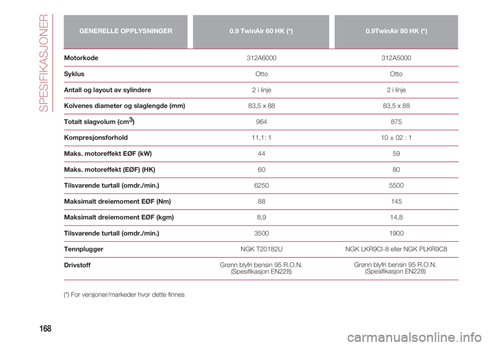 FIAT 500 2018  Drift- og vedlikeholdshåndbok (in Norwegian) SPESIFIKASJONER
168
GENERELLE OPPLYSNINGER0.9 TwinAir 60 HK (*)0.9TwinAir 80 HK (*)
Motorkode                                                                                  312A6000                 