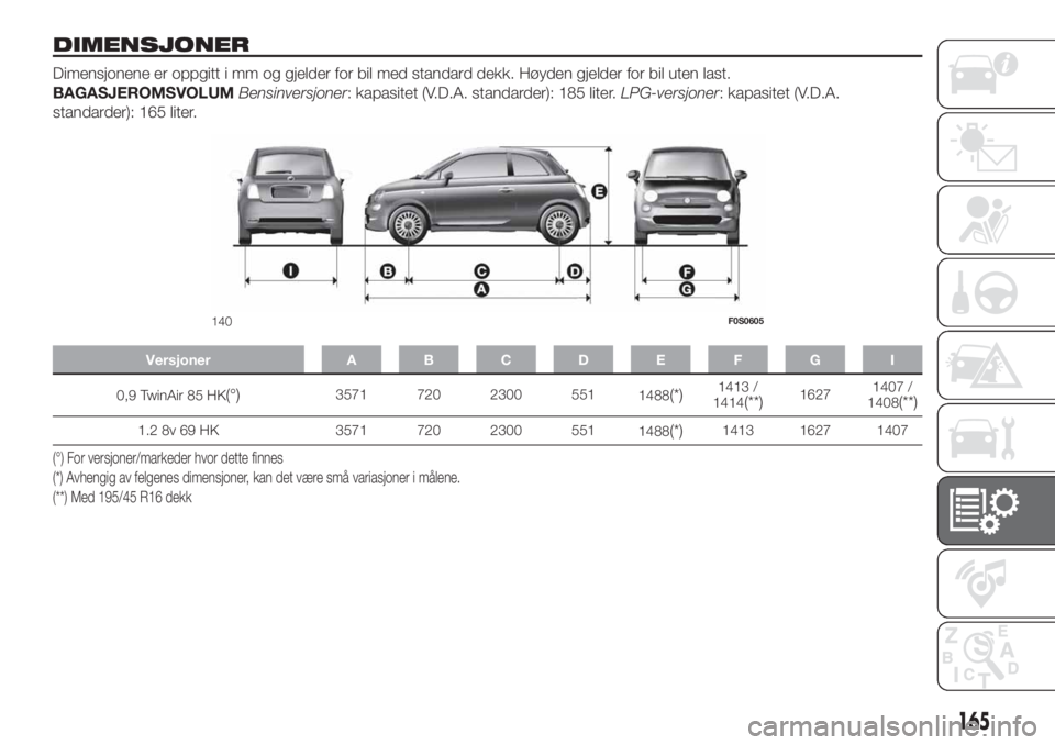 FIAT 500 2020  Drift- og vedlikeholdshåndbok (in Norwegian) DIMENSJONER
Dimensjonene er oppgitt i mm og gjelder for bil med standard dekk. Høyden gjelder for bil uten last.
BAGASJEROMSVOLUMBensinversjoner: kapasitet (V.D.A. standarder): 185 liter.LPG-versjone