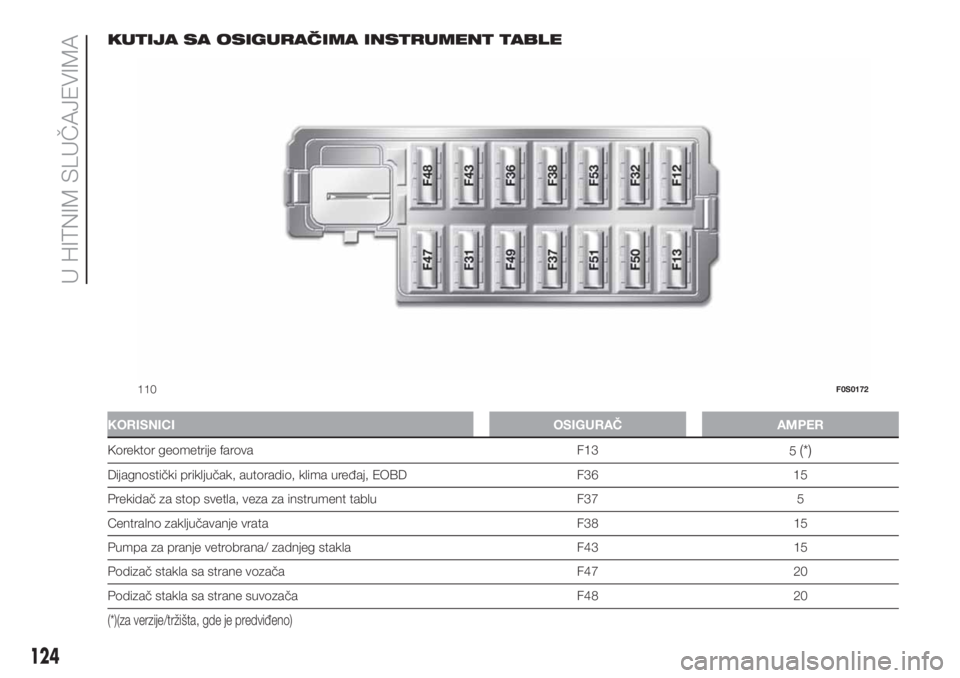 FIAT 500 2019  Knjižica za upotrebu i održavanje (in Serbian) KUTIJA SA OSIGURAČIMA INSTRUMENT TABLE
KORISNICI OSIGURAČ AMPER
Korektor geometrije farova F13
5(*)
Dijagnostički priključak, autoradio, klima uređaj, EOBD F36 15
Prekidač za stop svetla, veza z