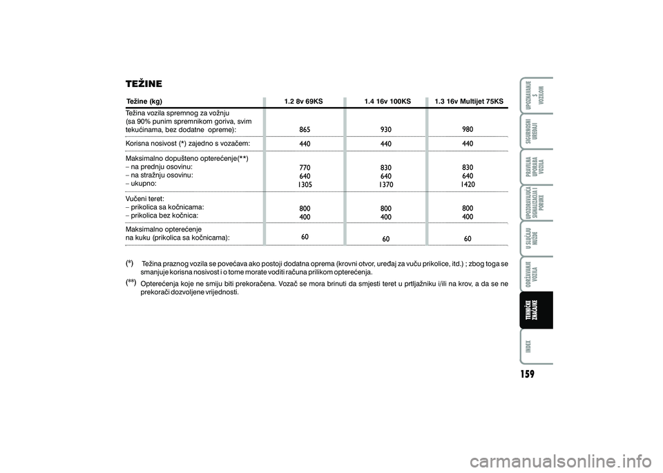 FIAT 500 2018  Knjižica s uputama za uporabu i održavanje (in Croatian) TE@INE
1.2 8v 69KS                     1.4 16v 100KS            1.3 16v Multijet 75KS
 Te`ina praznog vozila se pove}ava ako postoji dodatna oprema (krovni otvor, ure|aj za vu~u prikolice, itd.) ; zbo