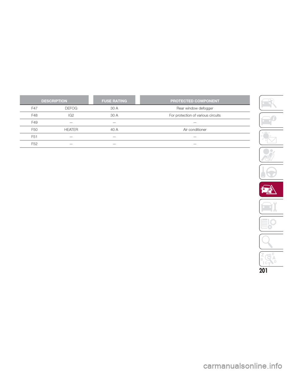 FIAT 124 SPIDER 2017 2.G Owners Manual DESCRIPTIONFUSE RATING PROTECTED COMPONENT
F47 DEFOG 30 A Rear window defogger
F48
 IG2 30 A For protection of various circuits
F49 — — —
F50 HEATER 40 A Air conditioner
F51 — — —
F52 — 