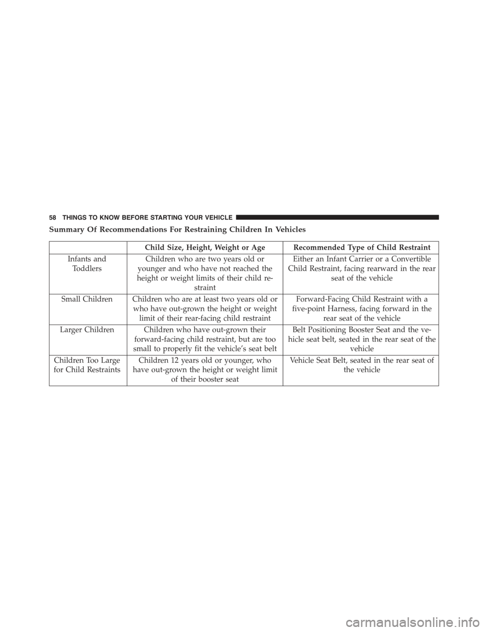FIAT 500 ABARTH 2013 2.G Owners Manual Summary Of Recommendations For Restraining Children In Vehicles
Child Size, Height, Weight or Age Recommended Type of Child Restraint
Infants and
Toddlers
Children who are two years old or
younger and