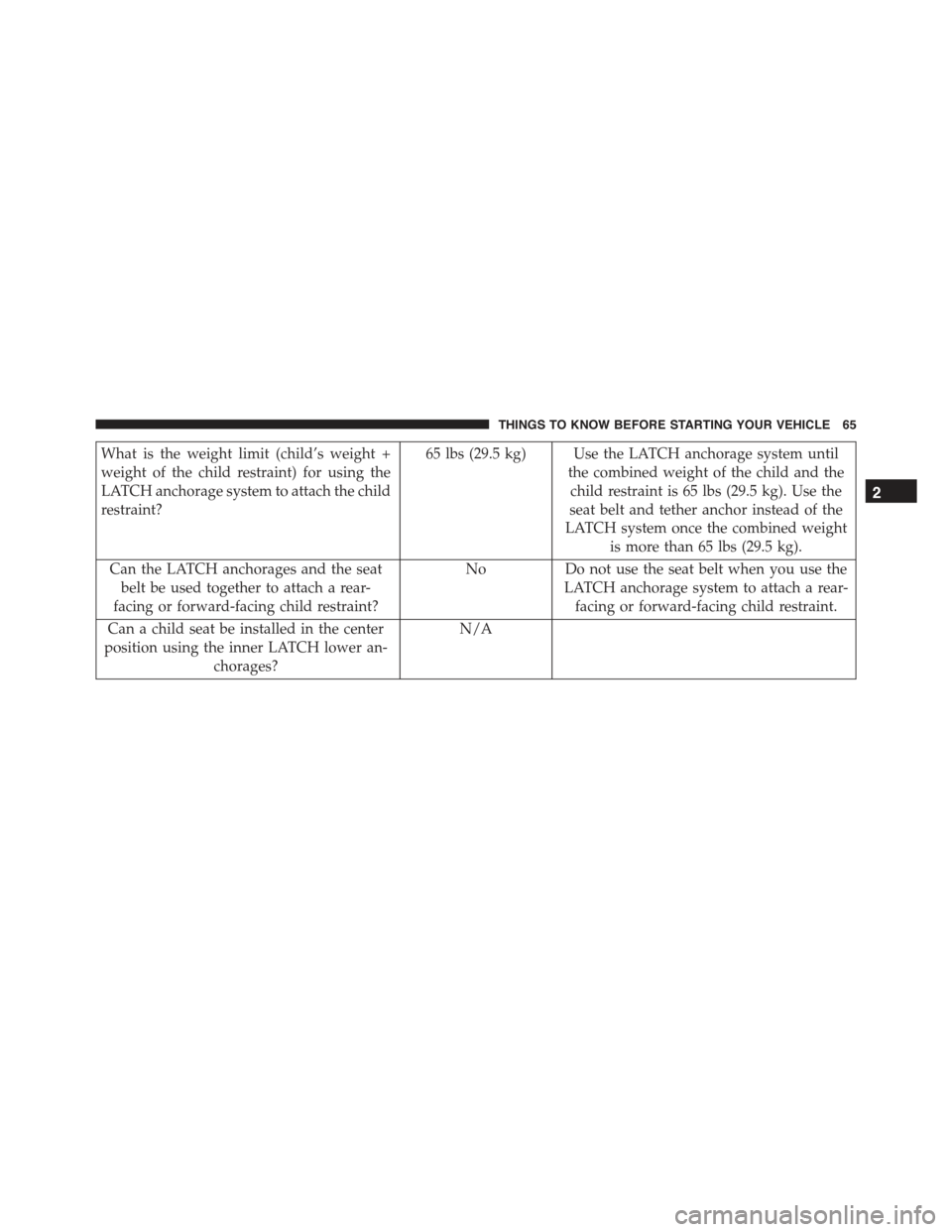FIAT 500 ABARTH 2013 2.G Owners Manual What is the weight limit (child’s weight +
weight of the child restraint) for using the
LATCH anchorage system to attach the child
restraint?
65 lbs (29.5 kg) Use the LATCH anchorage system until
th