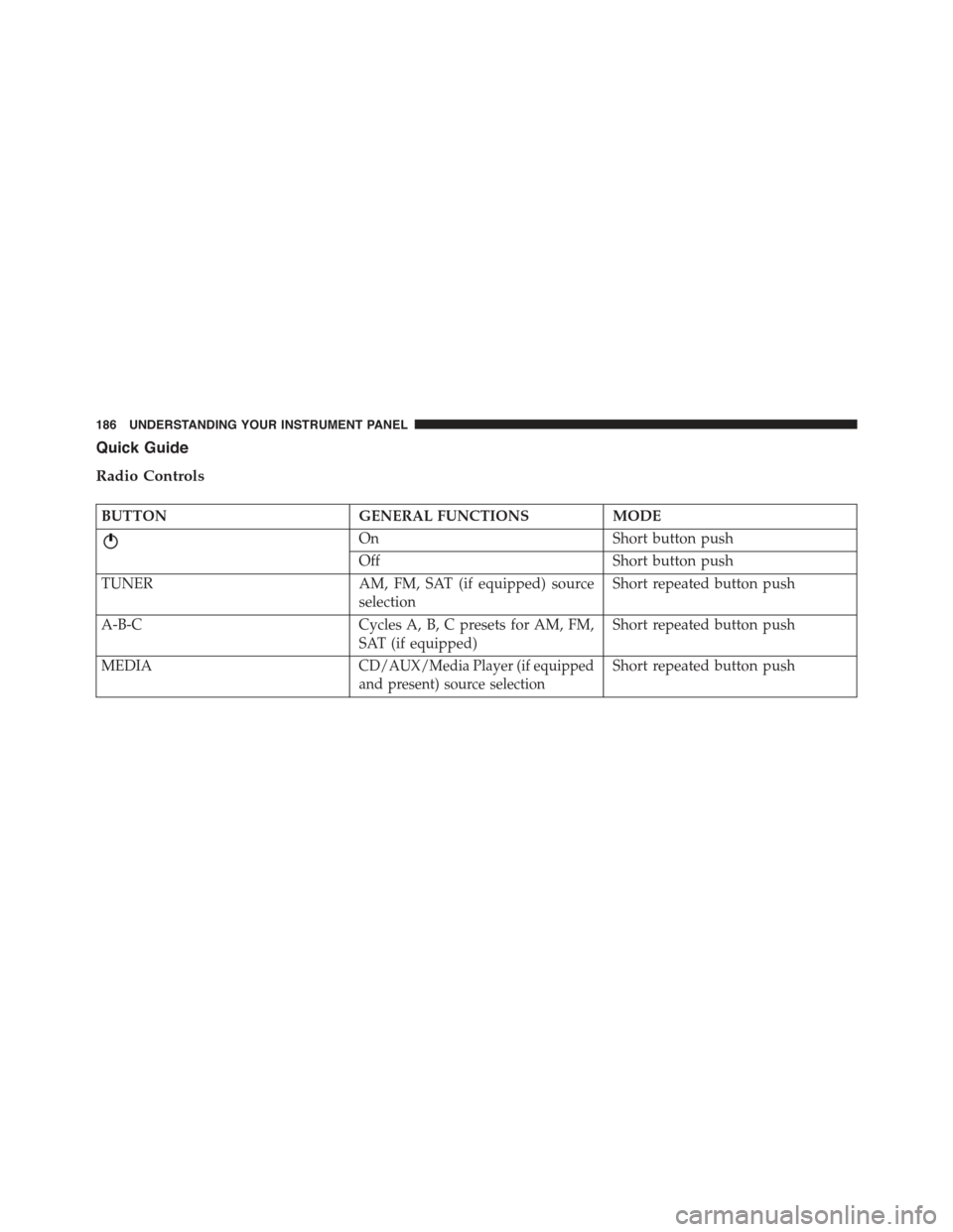 FIAT 500 ABARTH 2015 2.G Owners Manual Quick Guide
Radio Controls
BUTTONGENERAL FUNCTIONSMODE
OnShort button push
OffShort button push
TUNERAM, FM, SAT (if equipped) source
selection
Short repeated button push
A-B-CCycles A, B, C presets f