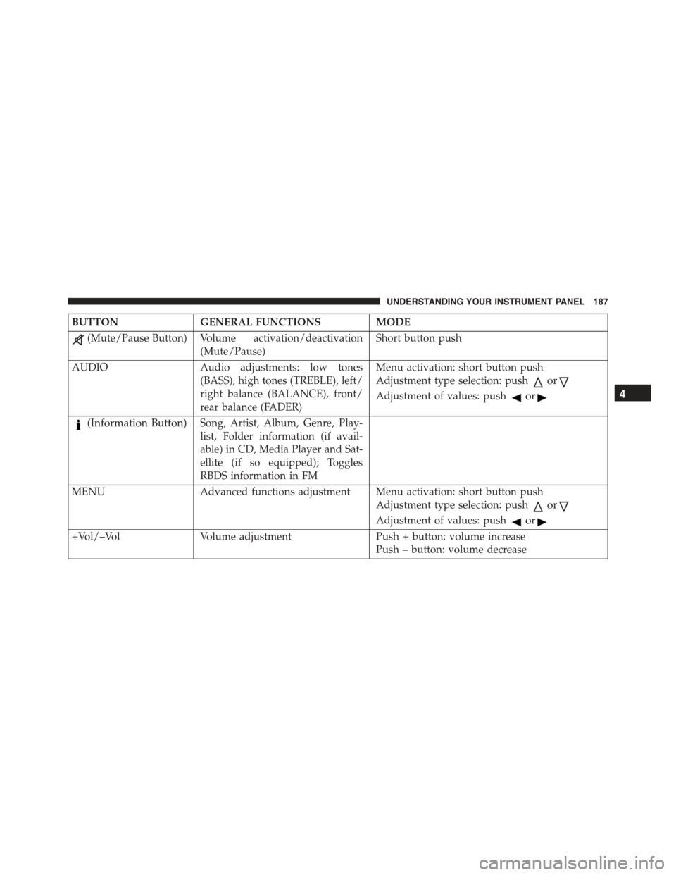 FIAT 500 ABARTH 2015 2.G Owners Manual BUTTONGENERAL FUNCTIONSMODE
(Mute/Pause Button) Volume activation/deactivation
(Mute/Pause)
Short button push
AUDIOAudio adjustments: low tones
(BASS), high tones (TREBLE), left/
right balance (BALANC