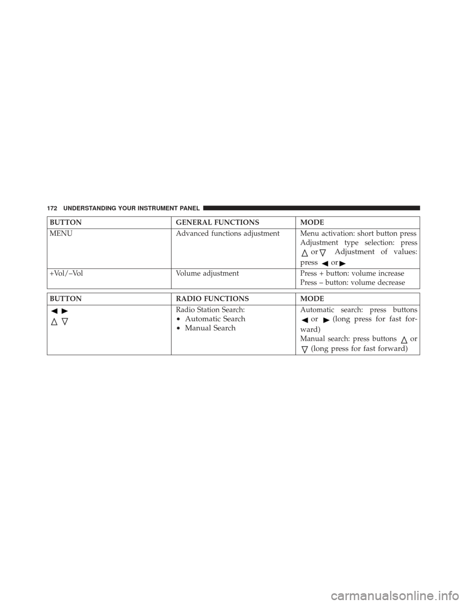 FIAT 500E 2013 2.G Owners Manual BUTTONGENERAL FUNCTIONSMODE
MENU Advanced functions adjustment Menu activation: short button press
Adjustment type selection: press
orAdjustment of values:
press
or
+Vol/–Vol Volume adjustmentPress 