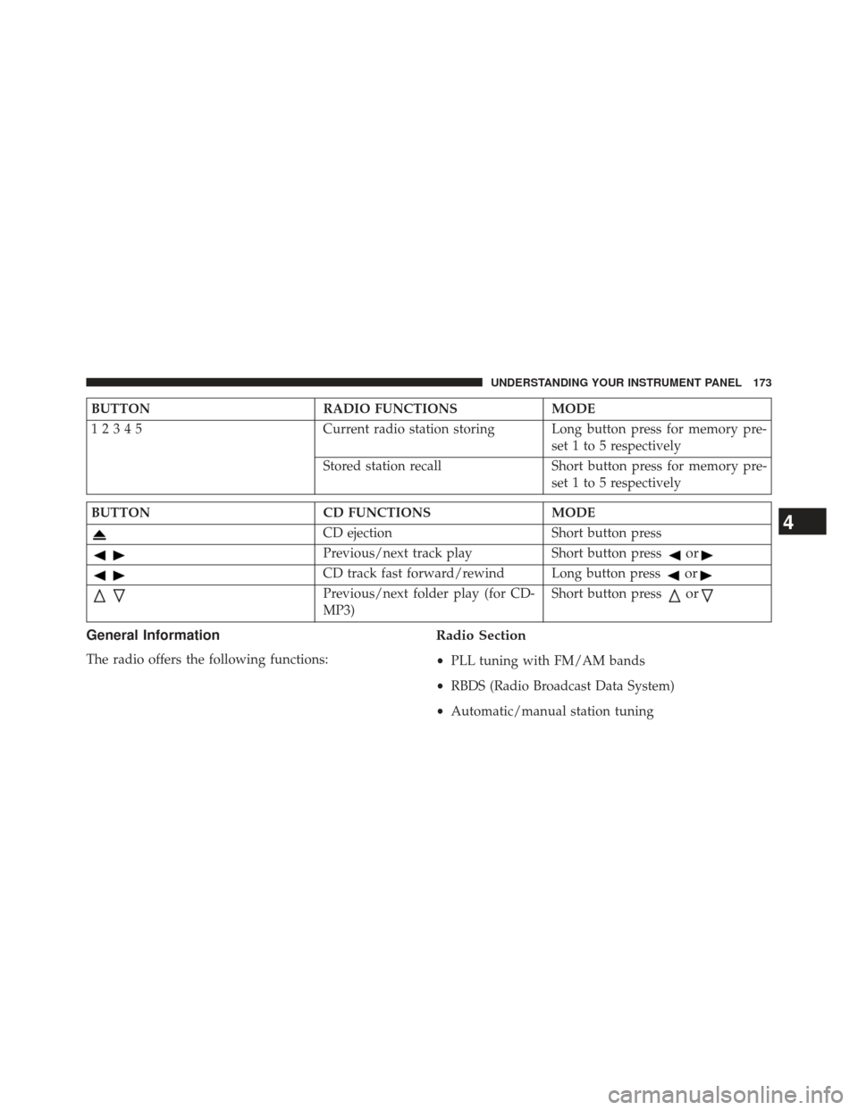 FIAT 500E 2013 2.G Owners Manual BUTTONRADIO FUNCTIONSMODE
12345 Current radio station storing Long button press for memory pre-
set 1 to 5 respectively
Stored station recall Short button press for memory pre-
set 1 to 5 respectively