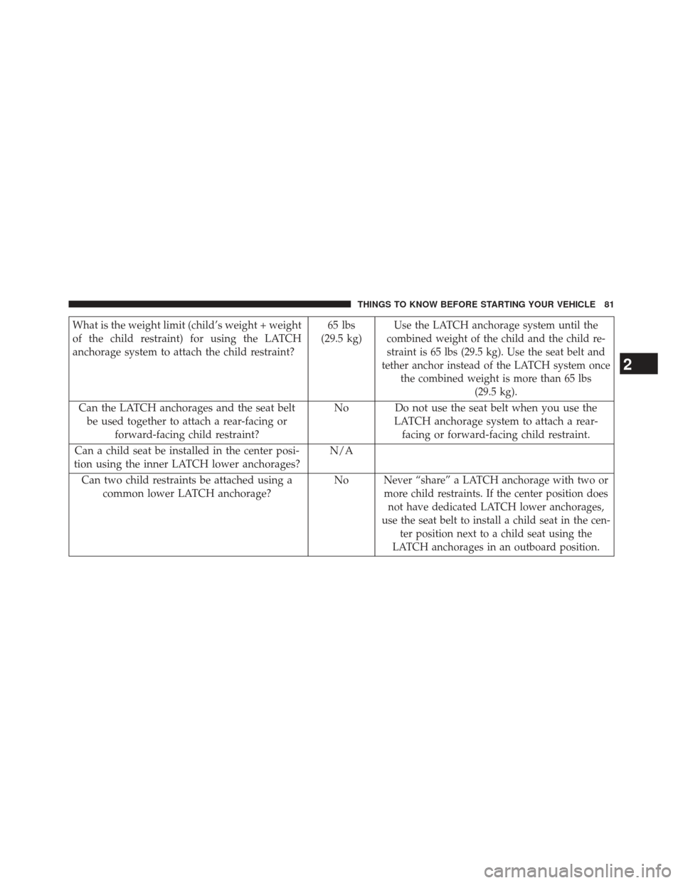 FIAT 500E 2013 2.G Owners Manual What is the weight limit (child’s weight + weight
of the child restraint) for using the LATCH
anchorage system to attach the child restraint?65 lbs
(29.5 kg)Use the LATCH anchorage system until the
FIAT 500E 2013 2.G Owners Manual What is the weight limit (child’s weight + weight
of the child restraint) for using the LATCH
anchorage system to attach the child restraint?65 lbs
(29.5 kg)Use the LATCH anchorage system until the