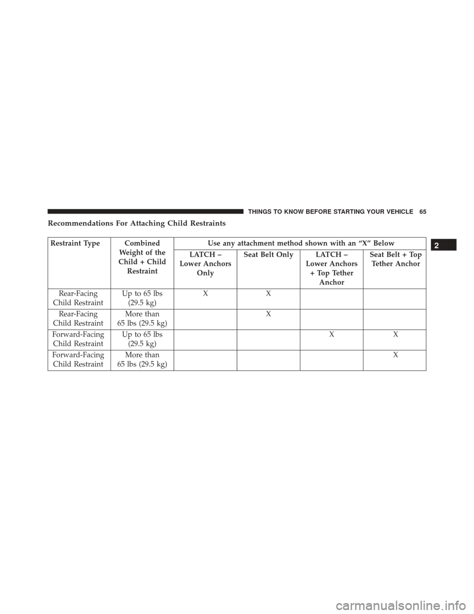 FIAT 500L 2016 2.G Owners Manual Recommendations For Attaching Child Restraints
Restraint Type CombinedWeight of the
Child + Child Restraint Use any attachment method shown with an “X” Below
LATCH –
Lower Anchors Only Seat Belt