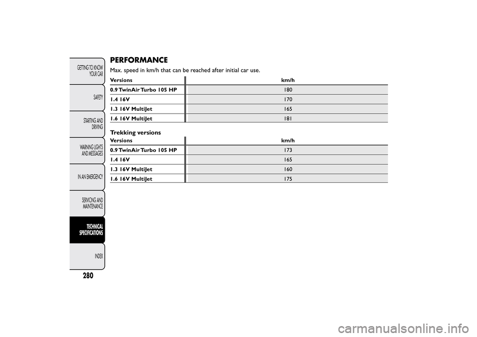 FIAT 500L LIVING 2014 2.G Owners Manual PERFORMANCEMax. speed in km/h that can be reached after initial car use.Versions km/h
0.9 TwinAir Turbo 105 HP180
1.4 16V170
1.3 16V MultiJet165
1.6 16V MultiJet181Trekking versionsVersions km/h
0.9 T