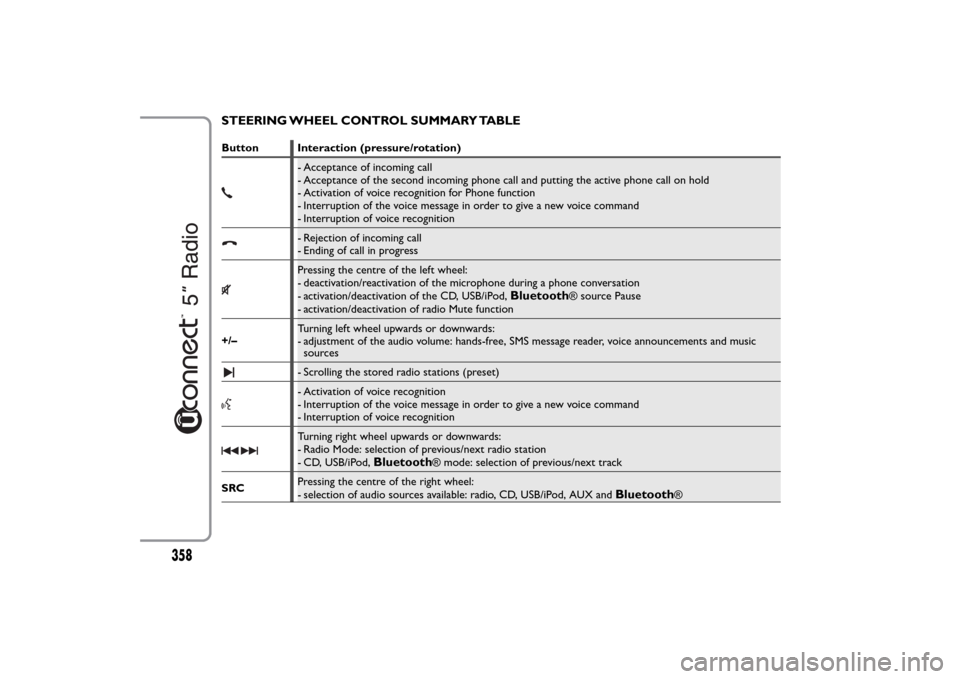 FIAT 500L LIVING 2014 2.G Owners Manual STEERING WHEEL CONTROL SUMMARY TABLEButton Interaction (pressure/rotation)
- Acceptance of incoming call
- Acceptance of the second incoming phone call and putting the active phone call on hold
- Acti