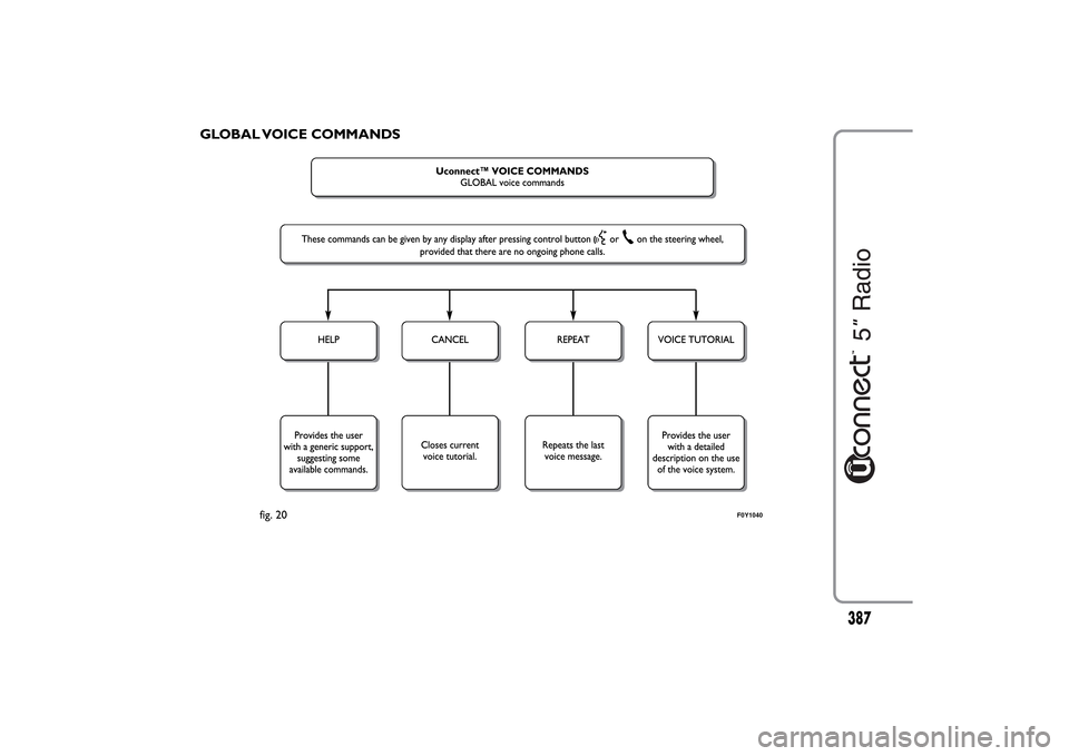 FIAT 500L LIVING 2014 2.G Owners Manual GLOBAL VOICE COMMANDS
fig. 20
F0Y1040
387 