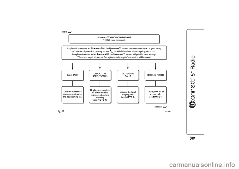 FIAT 500L LIVING 2014 2.G Owners Manual fig. 22
F0Y1042
389 