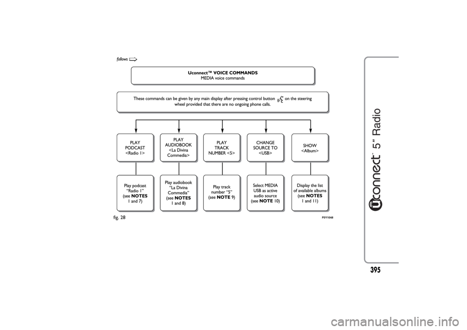 FIAT 500L LIVING 2014 2.G Owners Manual fig. 28
F0Y1048
395 