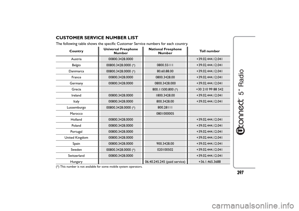 FIAT 500L LIVING 2014 2.G Owners Manual CUSTOMER SERVICE NUMBER LISTThe following table shows the specific Customer Service numbers for each country.
CountryUniversal Freephone
NumberNational Freephone
NumberToll number
Austria 00800.3428.0