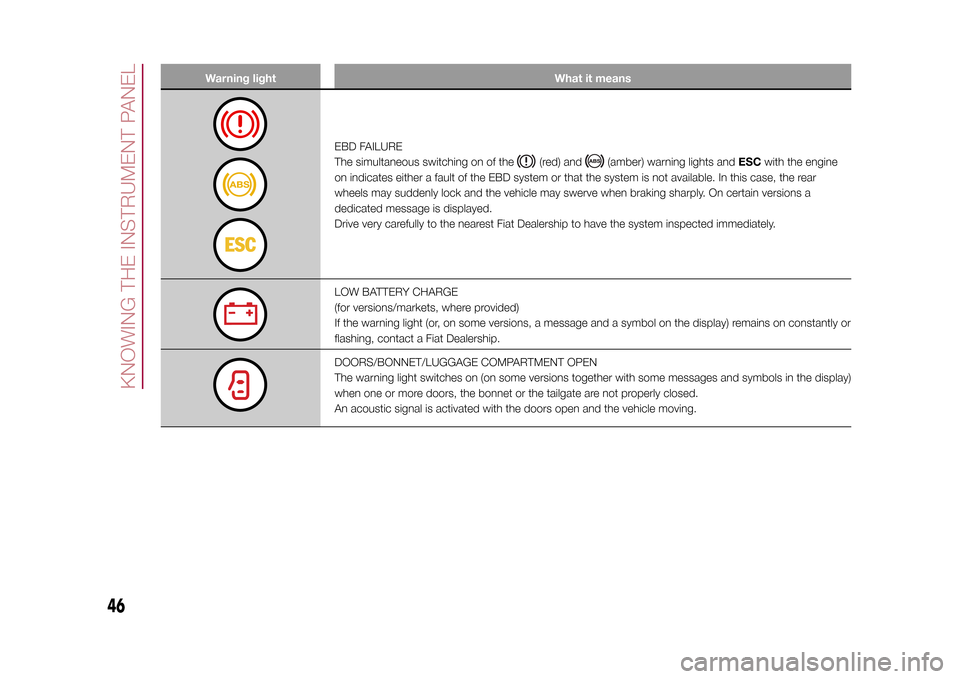 FIAT 500L LIVING 2015 2.G Owners Manual Warning light What it means
EBD FAILURE
The simultaneous switching on of the
(red) and
(amber) warning lights andESCwith the engine
on indicates either a fault of the EBD system or that the system is FIAT 500L LIVING 2015 2.G Owners Manual Warning light What it means
EBD FAILURE
The simultaneous switching on of the
(red) and
(amber) warning lights andESCwith the engine
on indicates either a fault of the EBD system or that the system is