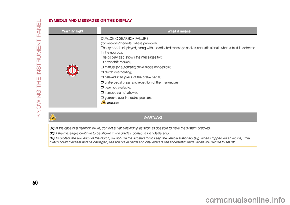 FIAT 500L LIVING 2015 2.G Owners Manual SYMBOLS AND MESSAGES ON THE DISPLAY
Warning light What it means
DUALOGIC GEARBOX FAILURE
(for versions/markets, where provided)
The symbol is displayed, along with a dedicated message and an acoustic FIAT 500L LIVING 2015 2.G Owners Manual SYMBOLS AND MESSAGES ON THE DISPLAY
Warning light What it means
DUALOGIC GEARBOX FAILURE
(for versions/markets, where provided)
The symbol is displayed, along with a dedicated message and an acoustic