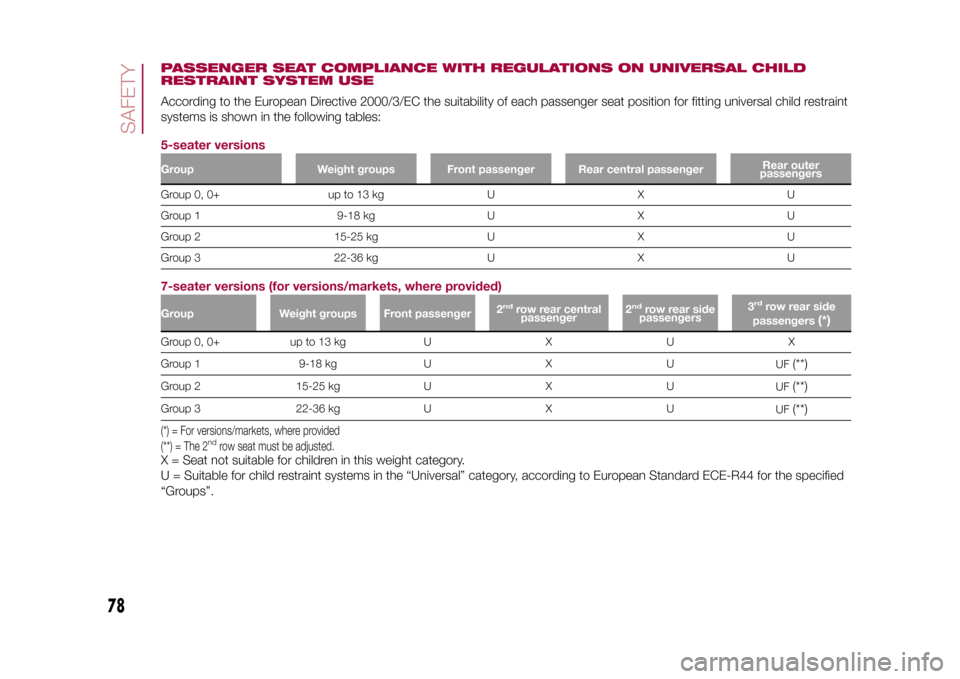 FIAT 500L LIVING 2015 2.G Owners Manual PASSENGER SEAT COMPLIANCE WITH REGULATIONS ON UNIVERSAL CHILD
RESTRAINT SYSTEM USEAccording to the European Directive 2000/3/EC the suitability of each passenger seat position for fitting universal ch FIAT 500L LIVING 2015 2.G Owners Manual PASSENGER SEAT COMPLIANCE WITH REGULATIONS ON UNIVERSAL CHILD
RESTRAINT SYSTEM USEAccording to the European Directive 2000/3/EC the suitability of each passenger seat position for fitting universal ch
