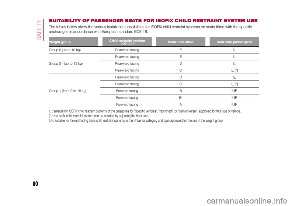 FIAT 500L LIVING 2015 2.G Owners Manual SUITABILITY OF PASSENGER SEATS FOR ISOFIX CHILD RESTRAINT SYSTEM USEThe tables below show the various installation possibilities for ISOFIX child restraint systems on seats fitted with the specific
an FIAT 500L LIVING 2015 2.G Owners Manual SUITABILITY OF PASSENGER SEATS FOR ISOFIX CHILD RESTRAINT SYSTEM USEThe tables below show the various installation possibilities for ISOFIX child restraint systems on seats fitted with the specific
an