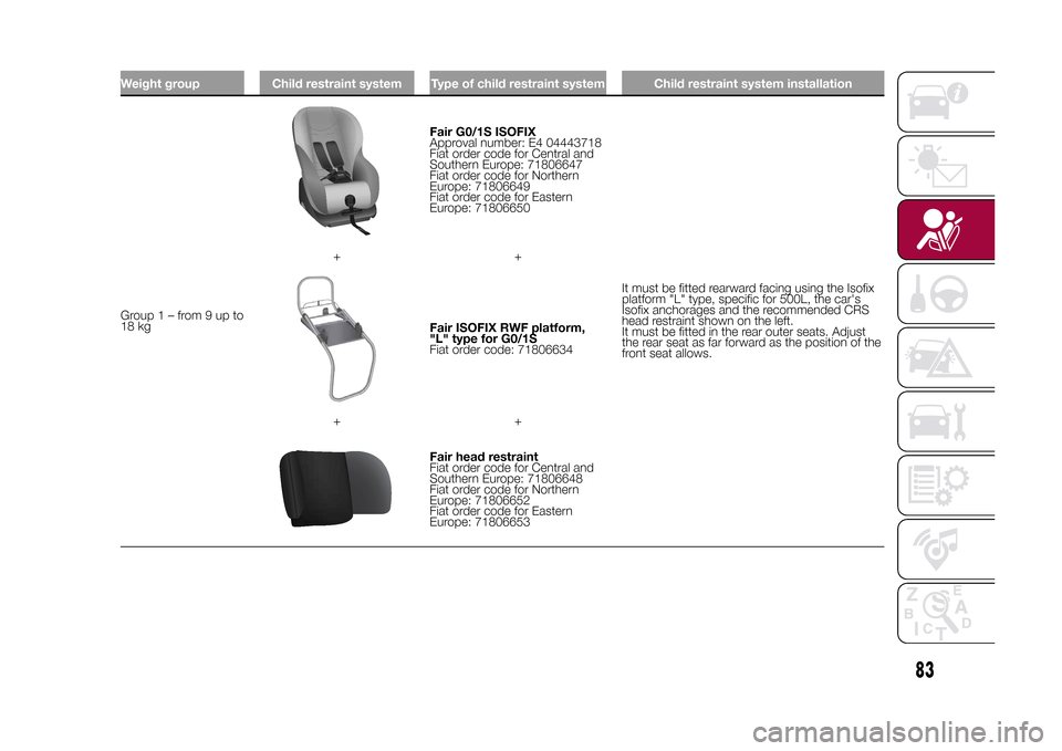 FIAT 500L LIVING 2015 2.G Owners Manual Weight group Child restraint system Type of child restraint system Child restraint system installationGroup1–from9upto
18 kg
Fair G0/1S ISOFIX
Approval number: E4 04443718
Fiat order code for Centra