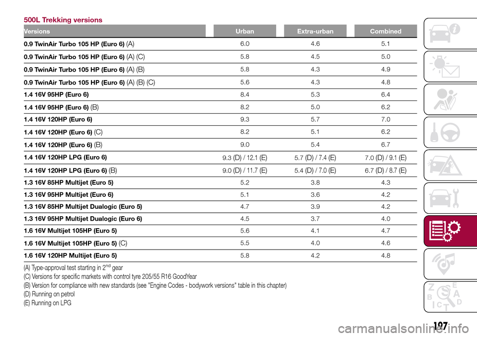 FIAT 500L LIVING 2016 2.G Owners Manual 500L Trekking versions
Versions Urban Extra-urban Combined
0.9 TwinAir Turbo 105 HP (Euro 6)(A)6.0 4.6 5.1
0.9 TwinAir Turbo 105 HP (Euro 6)
(A) (C)5.8 4.5 5.0
0.9 TwinAir Turbo 105 HP (Euro 6)
(A) (B FIAT 500L LIVING 2016 2.G Owners Manual 500L Trekking versions
Versions Urban Extra-urban Combined
0.9 TwinAir Turbo 105 HP (Euro 6)(A)6.0 4.6 5.1
0.9 TwinAir Turbo 105 HP (Euro 6)
(A) (C)5.8 4.5 5.0
0.9 TwinAir Turbo 105 HP (Euro 6)
(A) (B
