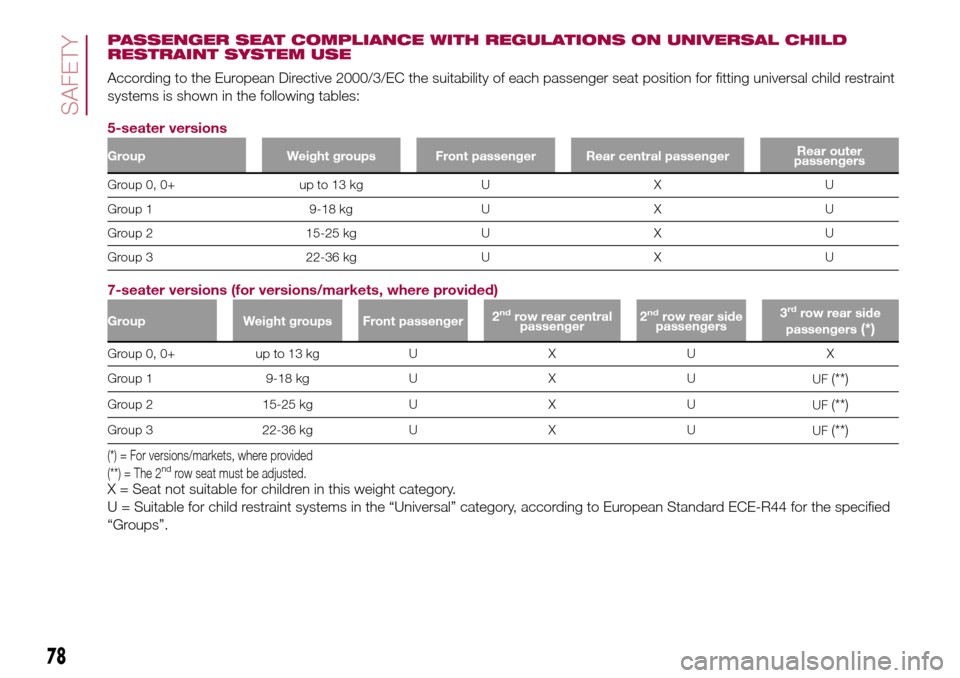 FIAT 500L LIVING 2016 2.G Owners Manual PASSENGER SEAT COMPLIANCE WITH REGULATIONS ON UNIVERSAL CHILD
RESTRAINT SYSTEM USE
According to the European Directive 2000/3/EC the suitability of each passenger seat position for fitting universal c FIAT 500L LIVING 2016 2.G Owners Manual PASSENGER SEAT COMPLIANCE WITH REGULATIONS ON UNIVERSAL CHILD
RESTRAINT SYSTEM USE
According to the European Directive 2000/3/EC the suitability of each passenger seat position for fitting universal c