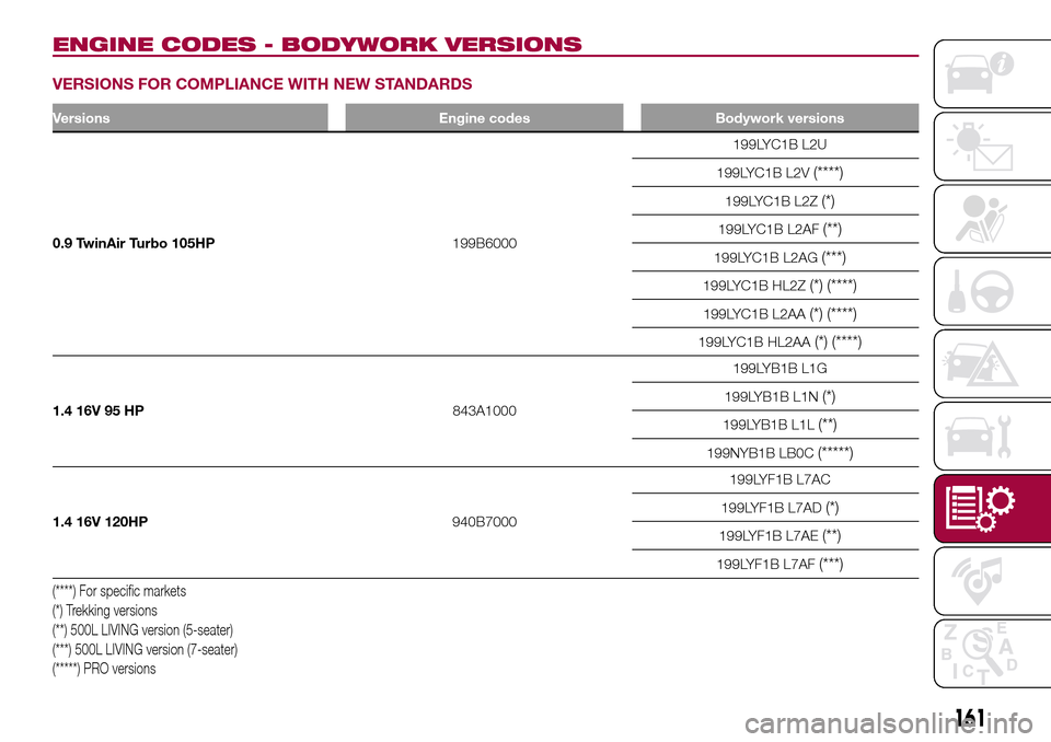 FIAT 500L LIVING 2017 2.G Owners Manual ENGINE CODES - BODYWORK VERSIONS
VERSIONS FOR COMPLIANCE WITH NEW STANDARDS
Versions Engine codes Bodywork versions
0.9 TwinAir Turbo 105HP199B6000199LYC1B L2U
199LYC1B L2V
(****)
199LYC1B L2Z(*)
199L