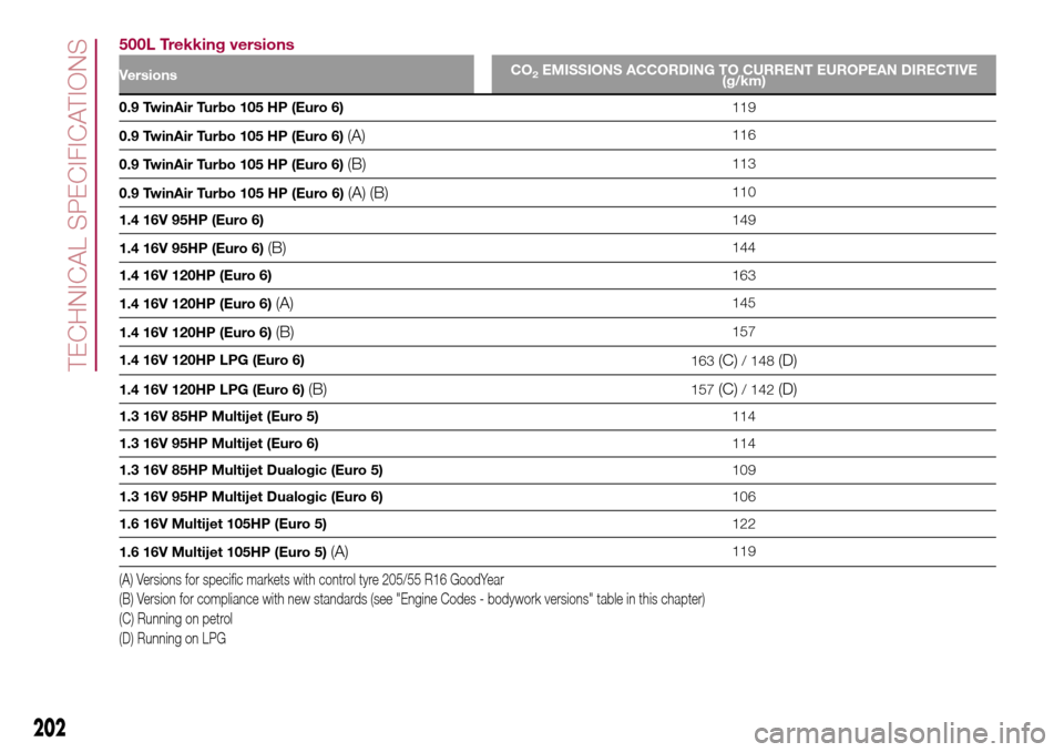 FIAT 500L LIVING 2017 2.G Owners Manual 500L Trekking versions
VersionsCO2EMISSIONS ACCORDING TO CURRENT EUROPEAN DIRECTIVE
(g/km)
0.9 TwinAir Turbo 105 HP (Euro 6)119
0.9 TwinAir Turbo 105 HP (Euro 6)
(A)116
0.9 TwinAir Turbo 105 HP (Euro 