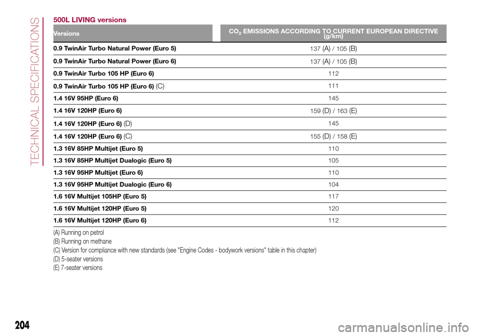 FIAT 500L LIVING 2017 2.G Owners Manual 500L LIVING versions
VersionsCO2EMISSIONS ACCORDING TO CURRENT EUROPEAN DIRECTIVE
(g/km)
0.9 TwinAir Turbo Natural Power (Euro 5)
137(A)/ 105(B)
0.9 TwinAir Turbo Natural Power (Euro 6)
137(A)/ 105(B)