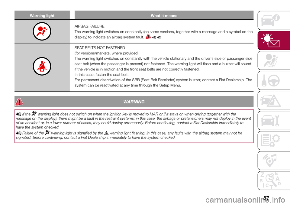 FIAT 500L LIVING 2017 2.G Owners Manual Warning light What it means
AIRBAG FAILURE
The warning light switches on constantly (on some versions, together with a message and a symbol on the
display) to indicate an airbag system fault.
42) 43)

