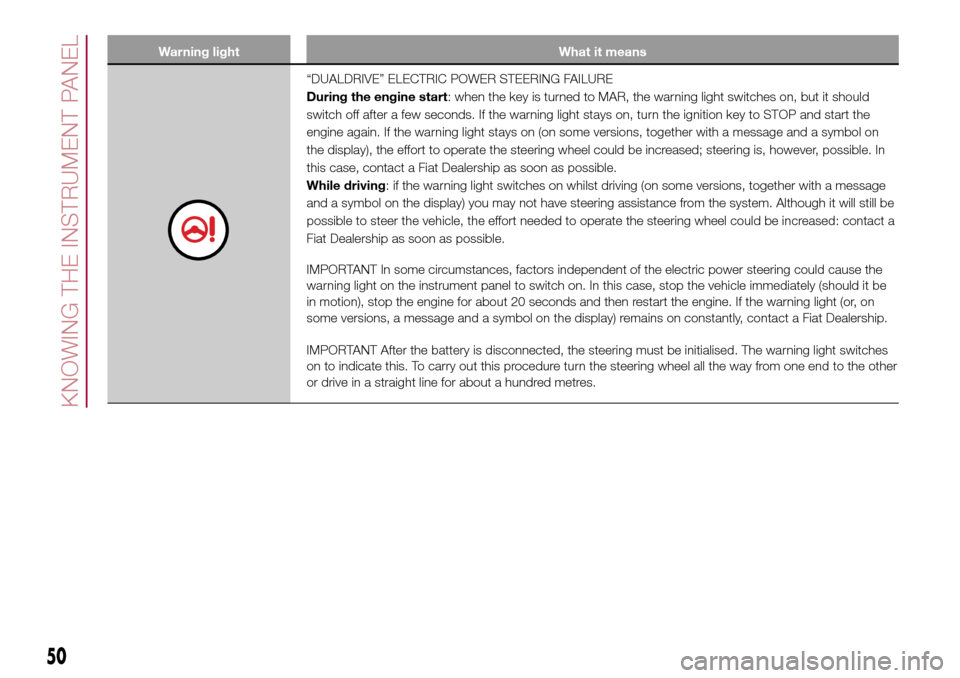 FIAT 500L LIVING 2017 2.G Owners Manual Warning light What it means
“DUALDRIVE” ELECTRIC POWER STEERING FAILURE
During the engine start: when the key is turned to MAR, the warning light switches on, but it should
switch off after a few 