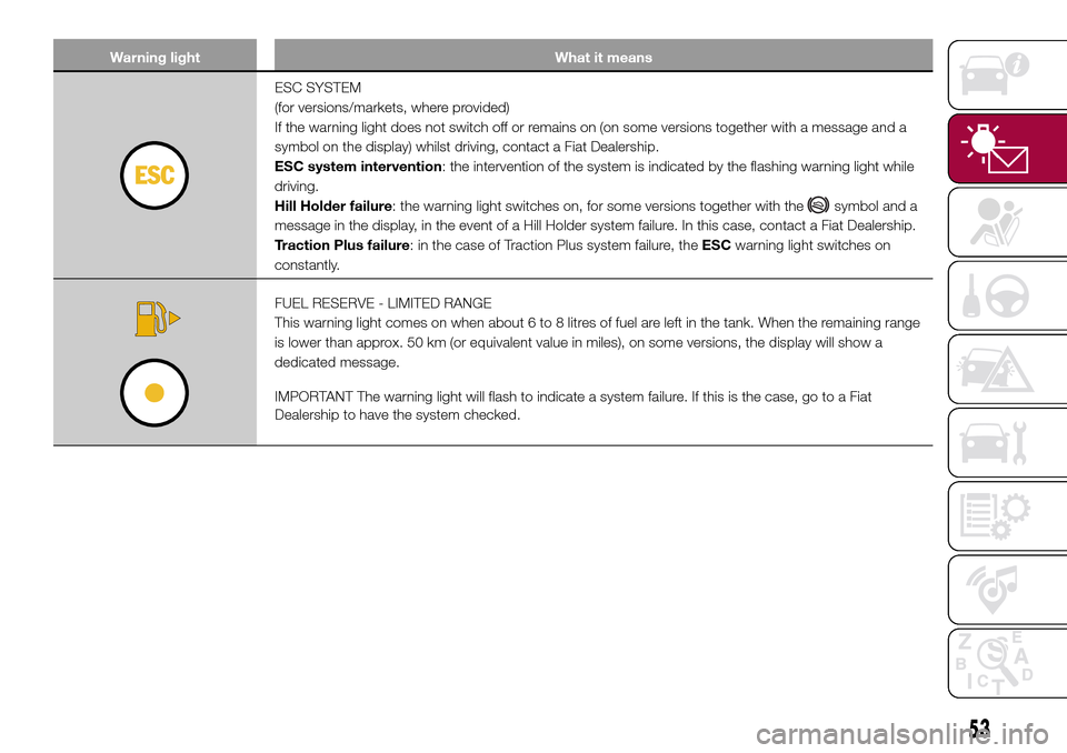 FIAT 500L LIVING 2017 2.G Owners Manual Warning light What it means
ESC SYSTEM
(for versions/markets, where provided)
If the warning light does not switch off or remains on (on some versions together with a message and a
symbol on the displ