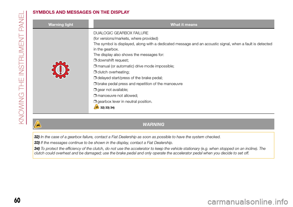 FIAT 500L LIVING 2017 2.G Owners Manual SYMBOLS AND MESSAGES ON THE DISPLAY
Warning light What it means
DUALOGIC GEARBOX FAILURE
(for versions/markets, where provided)
The symbol is displayed, along with a dedicated message and an acoustic 