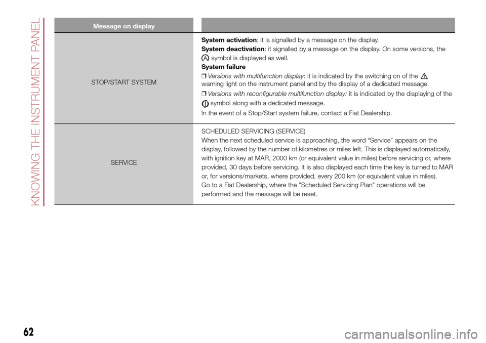 FIAT 500L LIVING 2017 2.G Owners Manual Message on display
STOP/START SYSTEMSystem activation: it is signalled by a message on the display.
System deactivation: it signalled by a message on the display. On some versions, the
symbol is displ