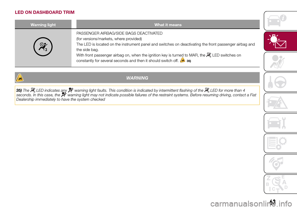 FIAT 500L LIVING 2017 2.G Owners Manual LED ON DASHBOARD TRIM
Warning light What it means
PASSENGER AIRBAG/SIDE BAGS DEACTIVATED
(for versions/markets, where provided)
The LED is located on the instrument panel and switches on deactivating 