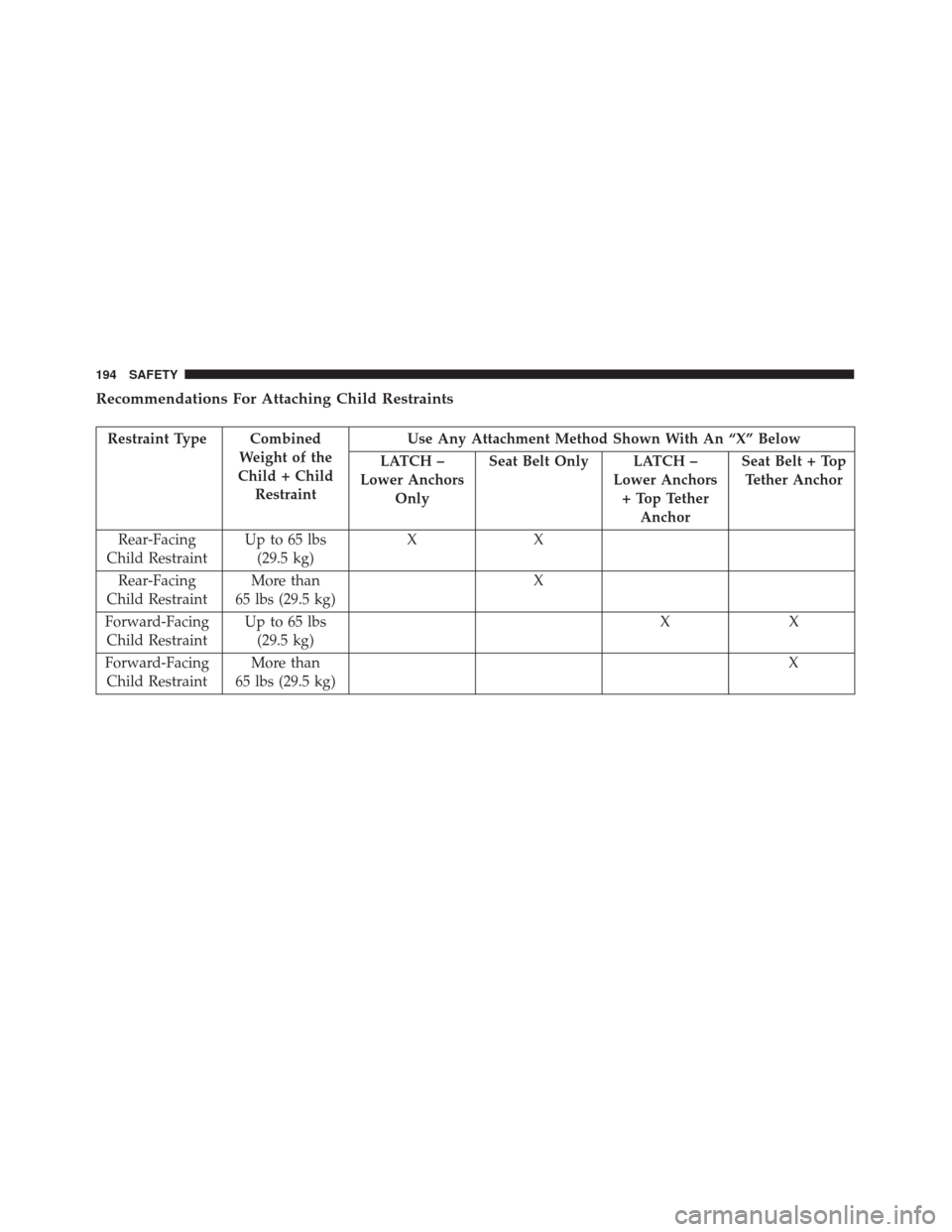 FIAT 500X 2014 2.G Owners Manual Recommendations For Attaching Child Restraints
Restraint Type CombinedWeight of the
Child + Child Restraint Use Any Attachment Method Shown With An “X” Below
LATCH –
Lower Anchors Only Seat Belt