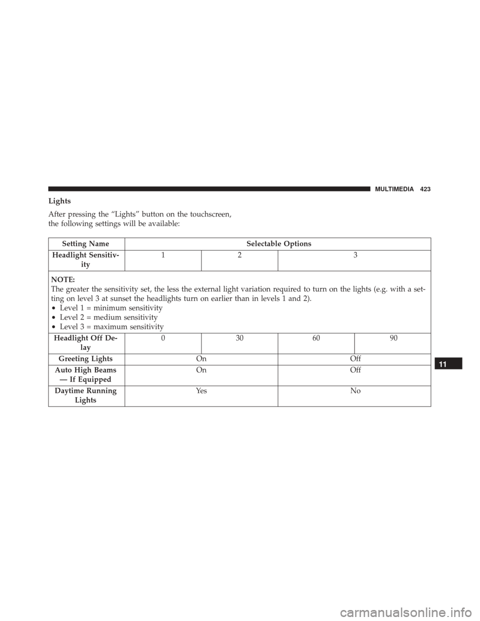 FIAT 500X 2014 2.G Owners Manual Lights
After pressing the “Lights” button on the touchscreen,
the following settings will be available:
Setting NameSelectable Options
Headlight Sensitiv- ity 12
3
NOTE:
The greater the sensitivit