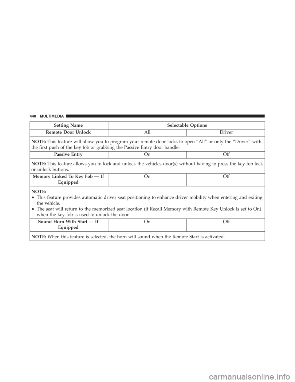 FIAT 500X 2014 2.G Owners Manual Setting NameSelectable Options
Remote Door Unlock AllDriver
NOTE: This feature will allow you to program your remote door locks to open “All” or only the “Driver” with
the first push of the ke