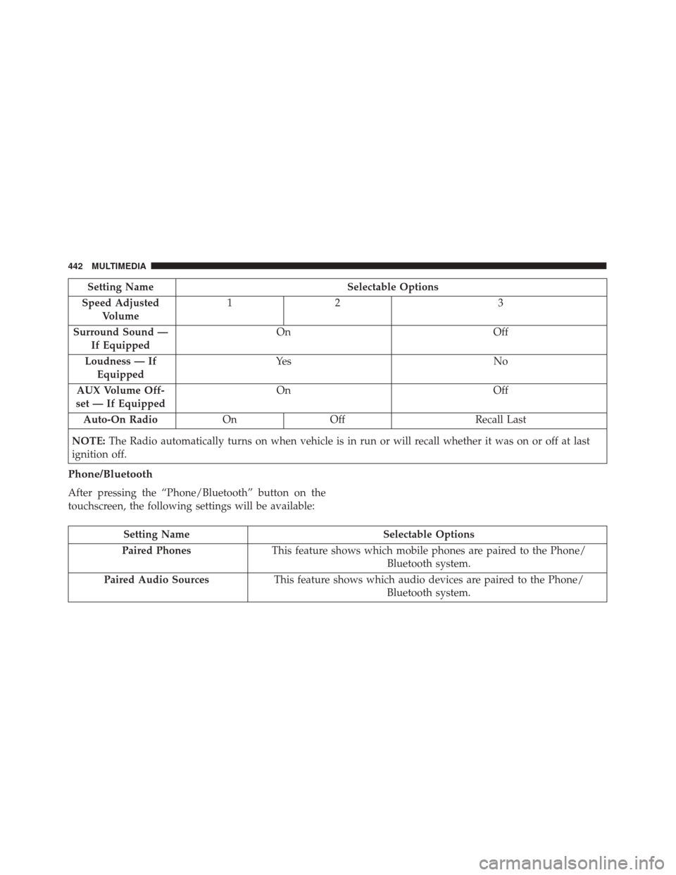 FIAT 500X 2014 2.G Owners Manual Setting NameSelectable Options
Speed Adjusted Volume 12
3
Surround Sound — If Equipped On
Off
Loudness — If Equipped Ye s
N o
AUX Volume Off-
set — If Equipped On
Off
Auto-On Radio OnOff Recall 