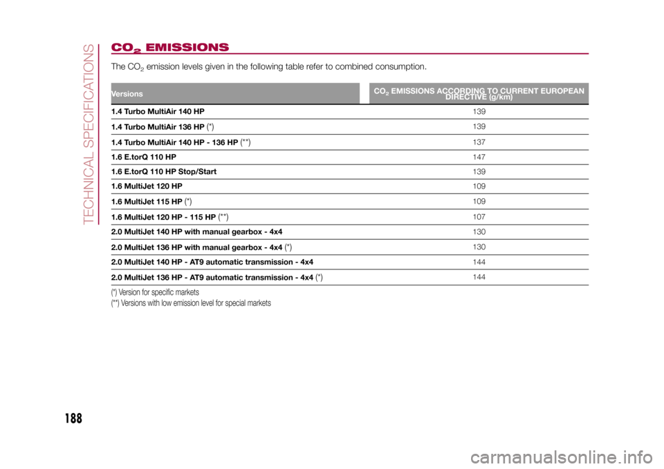 FIAT 500X 2015 2.G Owners Manual CO
2
EMISSIONS
The CO
2emission levels given in the following table refer to combined consumption.
VersionsCO
2EMISSIONS ACCORDING TO CURRENT EUROPEAN
DIRECTIVE (g/km)
1.4 Turbo MultiAir 140 HP139
1.4