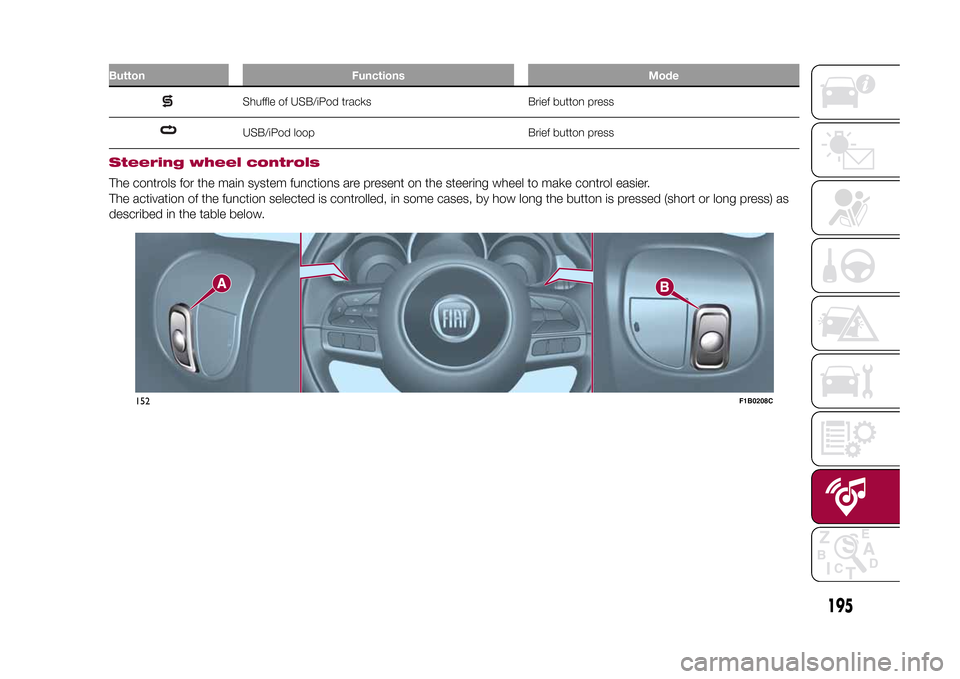 FIAT 500X 2015 2.G Owners Manual Button Functions Mode
Shuffle of USB/iPod tracks Brief button pressUSB/iPod loop Brief button press
.
Steering wheel controlsThe controls for the main system functions are present on the steering whee