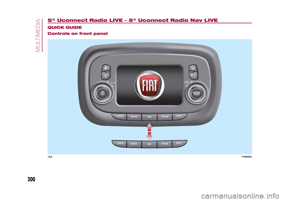 FIAT 500X 2015 2.G Owners Manual 5" Uconnect Radio LIVE - 5" Uconnect Radio Nav LIVE
.
QUICK GUIDE
Controls on front panel154
F1B0335C
200
MULTIMEDIA
15-12-2014 8:23 Pagina 200 