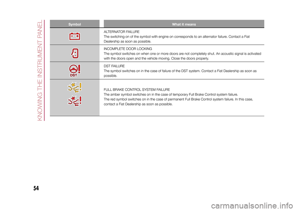 FIAT 500X 2015 2.G Owners Manual Symbol What it means
ALTERNATOR FAILURE
The switching on of the symbol with engine on corresponds to an alternator failure. Contact a Fiat
Dealership as soon as possible.INCOMPLETE DOOR LOCKING
The sy