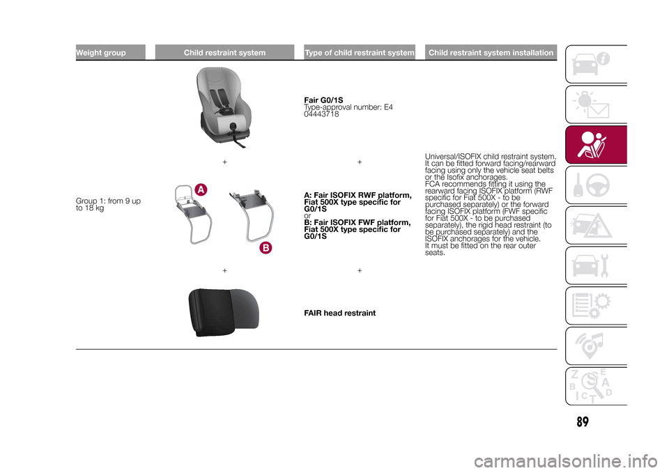 FIAT 500X 2015 2.G Owners Manual Weight group Child restraint system Type of child restraint system Child restraint system installationGroup 1: from 9 up
to 18 kg
Fair G0/1S
Type-approval number: E4
04443718
Universal/ISOFIX child re