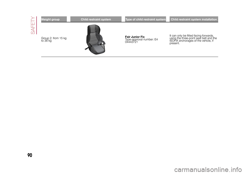 FIAT 500X 2015 2.G Owners Manual Weight group Child restraint system Type of child restraint system Child restraint system installationGroup 2: from 15 kg
to 36 kg
Fair Junior Fix
Type-approval number: E4
04443721It can only be fitte