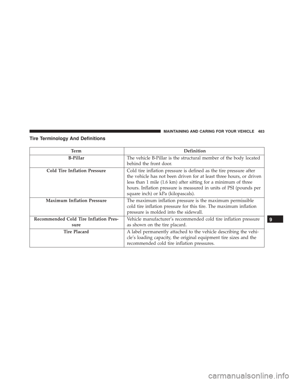 FIAT 500X 2016 2.G Owners Manual Tire Terminology And Definitions
TermDefinition
B-Pillar The vehicle B-Pillar is the structural member of the body located
behind the front door.
Cold Tire Inflation Pressure Cold tire inflation press FIAT 500X 2016 2.G Owners Manual Tire Terminology And Definitions
TermDefinition
B-Pillar The vehicle B-Pillar is the structural member of the body located
behind the front door.
Cold Tire Inflation Pressure Cold tire inflation press