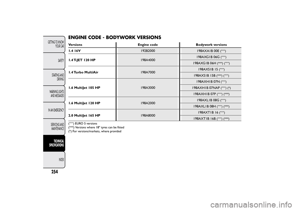 FIAT BRAVO 2012 2.G Owners Manual ENGINE CODE - BODYWORK VERSIONSVersions Engine code Bodywork versions
1.4 16V192B2000
198AXA1B 00E
(°°°)
1.4 T-JET 120 HP198A4000198AXG1B 06G
(°°°)
198AXG1B 06H
(***) (°°°)
1.4 Turbo MultiAir